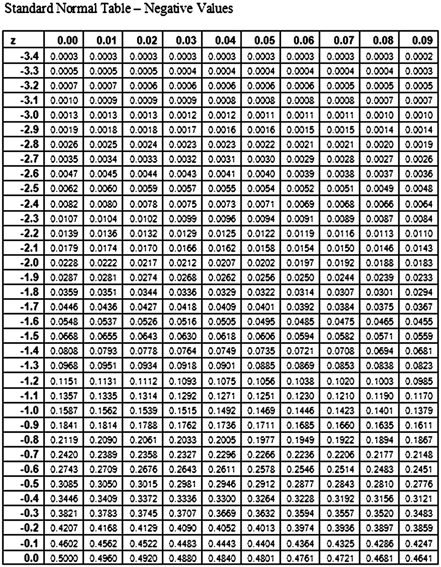 standard normal table with negative values